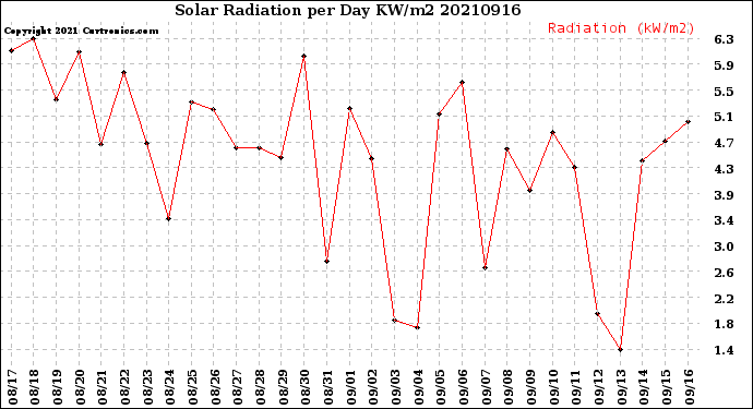 Milwaukee Weather Solar Radiation<br>per Day KW/m2