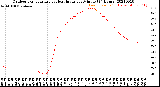 Milwaukee Weather Outdoor Temperature<br>vs Heat Index<br>per Minute<br>(24 Hours)