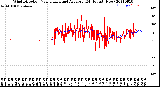 Milwaukee Weather Wind Direction<br>Normalized and Average<br>(24 Hours) (New)