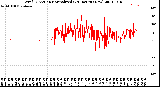 Milwaukee Weather Wind Direction<br>Normalized<br>(24 Hours) (New)