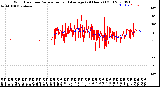 Milwaukee Weather Wind Direction<br>Normalized and Average<br>(24 Hours) (Old)