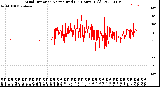 Milwaukee Weather Wind Direction<br>Normalized<br>(24 Hours) (Old)