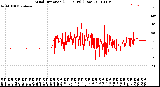 Milwaukee Weather Wind Direction<br>(24 Hours) (Raw)