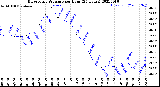 Milwaukee Weather Barometric Pressure<br>per Hour<br>(24 Hours)