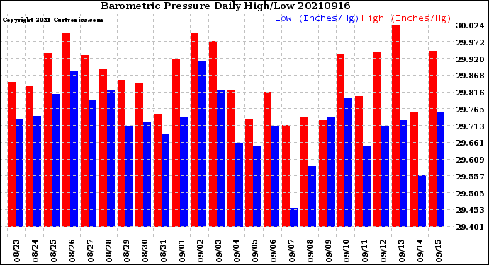 Milwaukee Weather Barometric Pressure<br>Daily High/Low