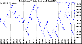 Milwaukee Weather Barometric Pressure<br>Daily High