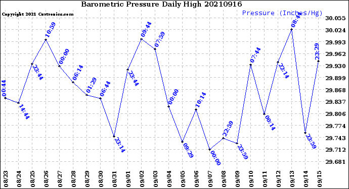 Milwaukee Weather Barometric Pressure<br>Daily High