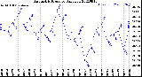 Milwaukee Weather Barometric Pressure<br>Daily Low