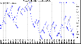 Milwaukee Weather Wind Chill<br>Daily Low