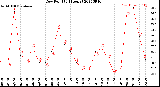 Milwaukee Weather Dew Point<br>(24 Hours)