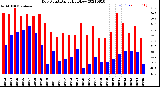 Milwaukee Weather Dew Point<br>Daily High/Low