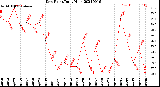 Milwaukee Weather Dew Point<br>Daily High