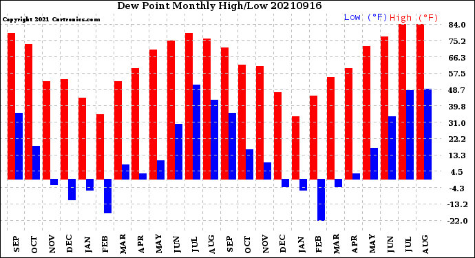 Milwaukee Weather Dew Point<br>Monthly High/Low