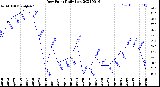 Milwaukee Weather Dew Point<br>Daily Low