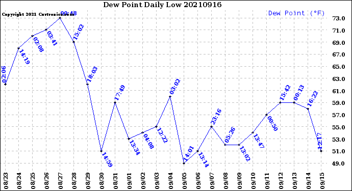 Milwaukee Weather Dew Point<br>Daily Low