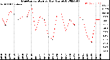 Milwaukee Weather Evapotranspiration<br>per Day (Ozs sq/ft)