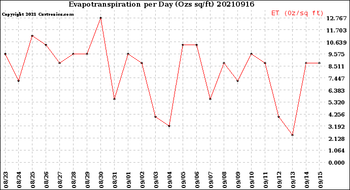 Milwaukee Weather Evapotranspiration<br>per Day (Ozs sq/ft)