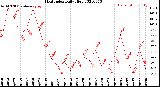 Milwaukee Weather Heat Index<br>Daily High