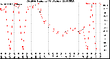 Milwaukee Weather Outdoor Humidity<br>(24 Hours)