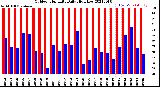 Milwaukee Weather Outdoor Humidity<br>Daily High/Low