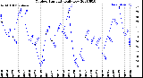 Milwaukee Weather Outdoor Humidity<br>Daily Low