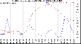 Milwaukee Weather Outdoor Temperature<br>vs Dew Point<br>(24 Hours)