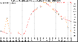 Milwaukee Weather Outdoor Temperature<br>vs Heat Index<br>(24 Hours)