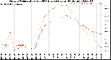 Milwaukee Weather Outdoor Temperature<br>vs THSW Index<br>per Hour<br>(24 Hours)