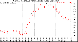 Milwaukee Weather Outdoor Temperature<br>per Hour<br>(24 Hours)