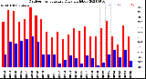 Milwaukee Weather Outdoor Temperature<br>Daily High/Low