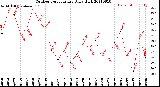 Milwaukee Weather Outdoor Temperature<br>Daily High