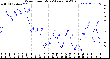 Milwaukee Weather Outdoor Temperature<br>Daily Low