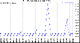 Milwaukee Weather Rain<br>By Day<br>(Inches)