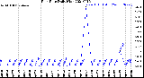 Milwaukee Weather Rain Rate<br>Daily High