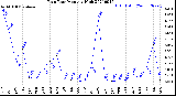 Milwaukee Weather Rain Rate<br>Monthly High