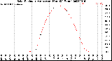 Milwaukee Weather Solar Radiation Average<br>per Hour<br>(24 Hours)