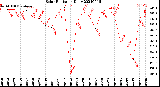 Milwaukee Weather Solar Radiation<br>Daily