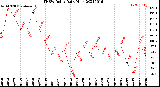 Milwaukee Weather THSW Index<br>Daily High