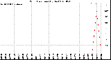 Milwaukee Weather Wind Direction<br>(By Day)