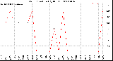 Milwaukee Weather Wind Direction<br>(By Month)