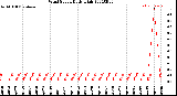 Milwaukee Weather Wind Speed<br>Daily High