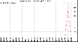 Milwaukee Weather Wind Direction<br>Daily High