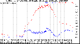 Milwaukee Weather Outdoor Temp / Dew Point<br>by Minute<br>(24 Hours) (Alternate)