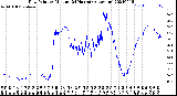 Milwaukee Weather Dew Point<br>by Minute<br>(24 Hours) (Alternate)