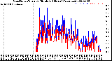 Milwaukee Weather Wind Speed/Gusts<br>by Minute<br>(24 Hours) (Alternate)