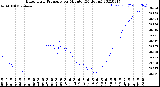 Milwaukee Weather Barometric Pressure<br>per Minute<br>(24 Hours)