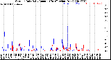 Milwaukee Weather Outdoor Rain<br>Daily Amount<br>(Past/Previous Year)