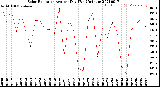 Milwaukee Weather Solar Radiation<br>Avg per Day W/m2/minute