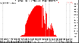 Milwaukee Weather Solar Radiation<br>per Minute<br>(24 Hours)