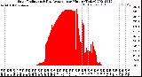 Milwaukee Weather Solar Radiation<br>& Day Average<br>per Minute<br>(Today)